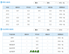 重庆医科大学2019年录取分